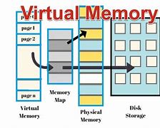 Image result for Virtual Memory Operating System