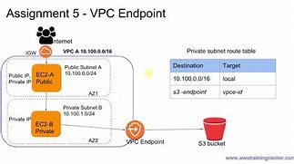 Image result for VPC Front End and Back-End