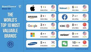 Image result for Most Powerful Companies in the World