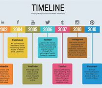 Image result for Timeline Chart Example