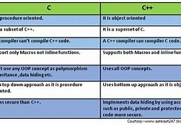 Image result for Difference Between C C++ and Go