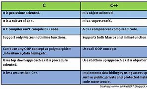 Image result for Difference Between C and S iPhone