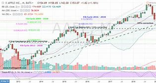 Image result for aapl stock