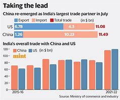 Image result for India China Trade