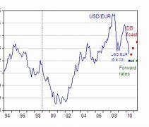 Image result for Euro Dollar Exchange Rate