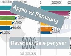 Image result for Samsung vs Apple Revenue