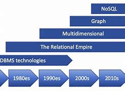 Image result for Evolution of Data Management Graphc