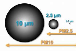 Image result for Nanoparticles Size Range