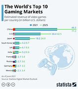 Image result for PC Gaming Market Share