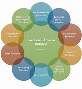 Image result for 4 Key Functions of Management