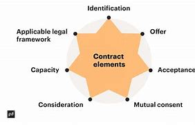 Image result for Five Elemts of a Contract