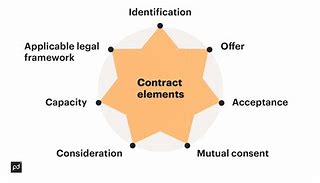 Image result for Elements of a Contract Sample