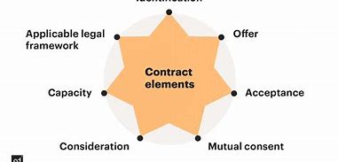 Image result for Contractual Elements