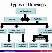 Image result for Engineering Drawing Types