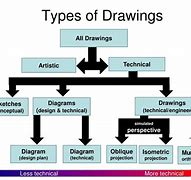 Image result for 4 Types of Technical Drawing