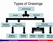 Image result for 4 Types of Drawing