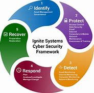 Image result for Network Security Life Cycle