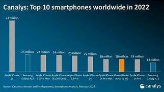 Image result for Smartphone Sales Chart