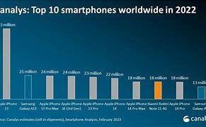 Image result for Global Smartphone Market Share
