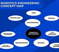 Image result for Robotics vs Mechanical Engineering