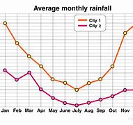 Image result for Multiple Line Graph