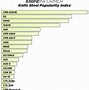 Image result for Best Steel for Knives Chart