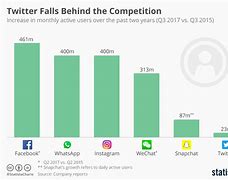 Image result for Twitter vs Competitor Users Graph