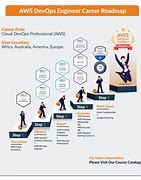 Image result for DevOps Certification Path