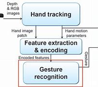 Image result for Hand Gesture Recognition System