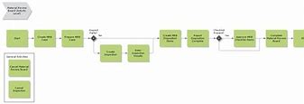 Image result for Material Review Board Process Flow Chart