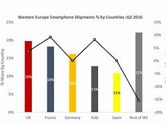 Image result for Smartphone Shipments by Country in Europe