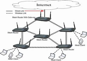 Image result for Router Types