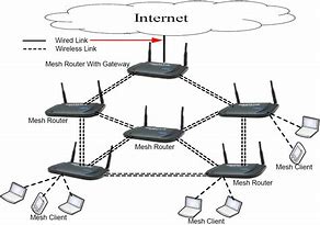 Image result for First Internet Router