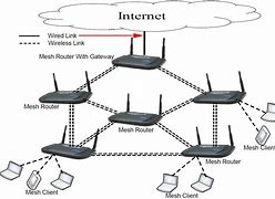Image result for Router Types