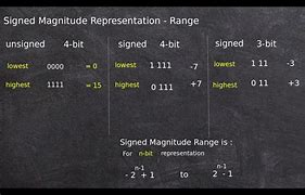 Image result for Sign-Magnitude