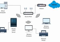Image result for Wireless Network Wi-Fi