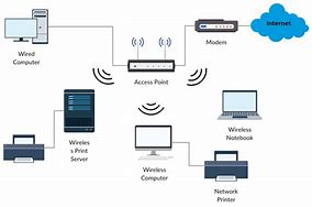 Image result for WiFi Diagram