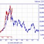 Image result for Nikkei Chart 30 Years