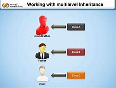 Image result for Multi-Level Inheritance Real Life Example