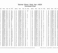 Image result for Binary Octal Decimal and Hexadecimal Tips Chart