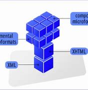 Image result for microformats