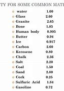Image result for Material Density Chart