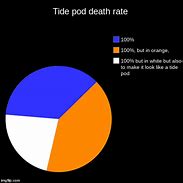 Image result for Tide Pod Death