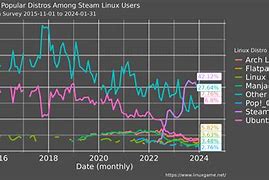 Image result for Linux Usage Statistics