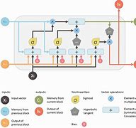 Image result for Primary and Secondry Memory Block Diagram All Its Types