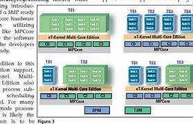 Image result for ARM11 MPCore