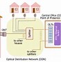 Image result for Arsitektur FTTH