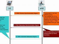 Image result for LTE Configuration in Diagram