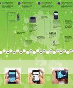 Image result for First Retail Cell Phone Timeline
