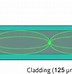 Image result for Two Types of Fiber Optic Cable